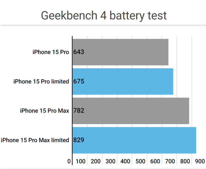 易县apple维修站iPhone15Pro的ProMotion高刷功能耗电吗