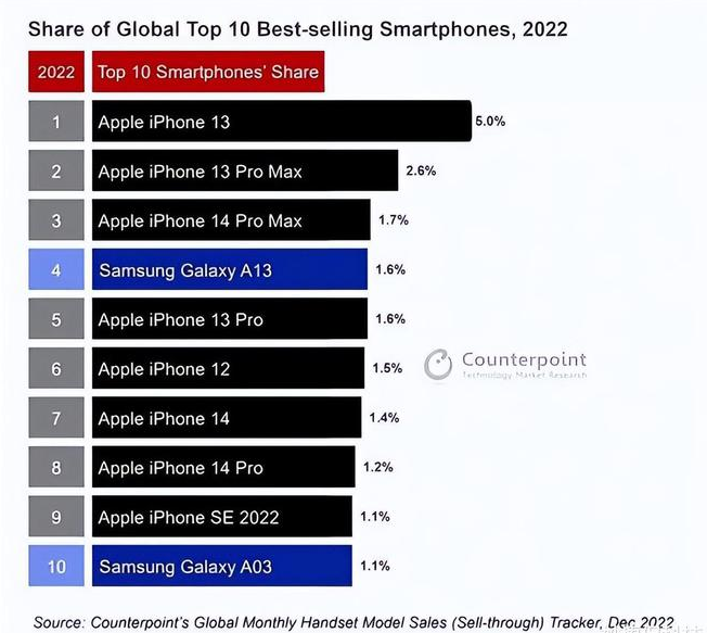 易县苹果维修分享:为什么iPhone14的销量不如iPhone13? 