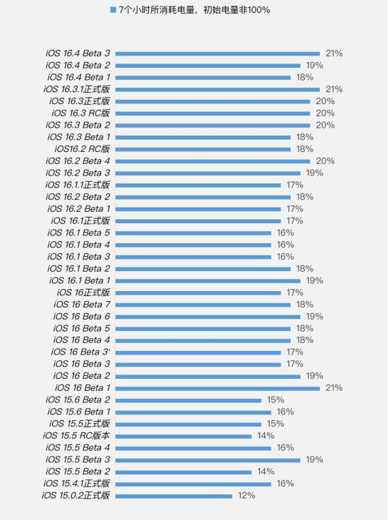 易县苹果手机维修分享iOS 16.4 Beta 3续航跑分等测试结果汇总 