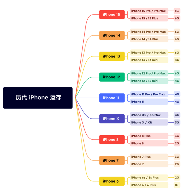 易县苹果维修网点分享苹果历代iPhone运存汇总 