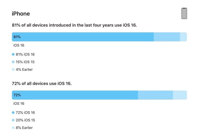 易县苹果手机维修分享iOS 16 / iPadOS 16 安装率 