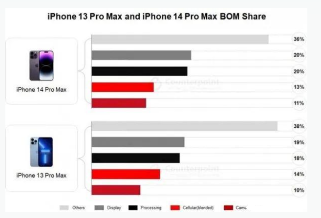 易县苹果手机维修分享iPhone 14 Pro的成本和利润 