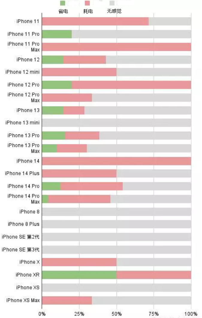 易县苹果手机维修分享iOS16.2太耗电怎么办？iOS16.2续航不好可以降级吗？ 