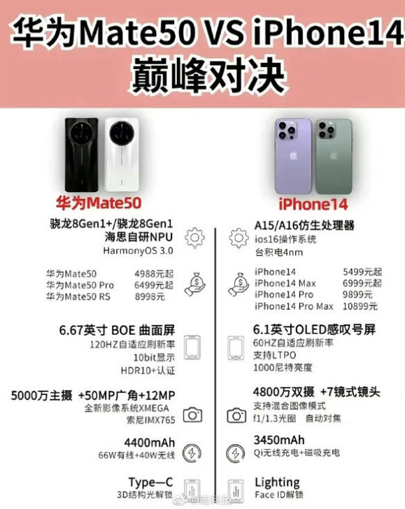 易县苹果14维修分享iPhone14和华为mate50，应该怎么选 