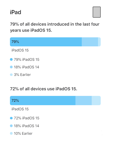 易县苹果手机维修分享iOS 16将至，iOS 15安装率怎么样 