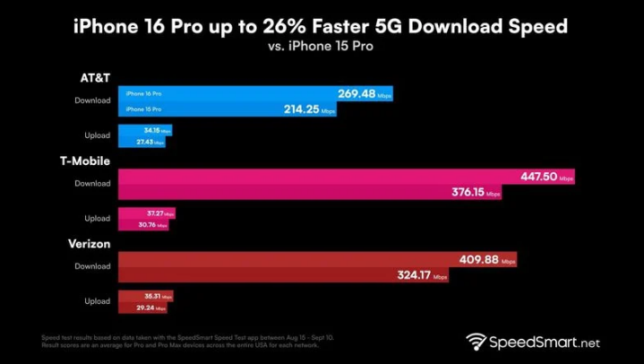 易县苹果手机维修分享iPhone 16 Pro 系列的 5G 速度 