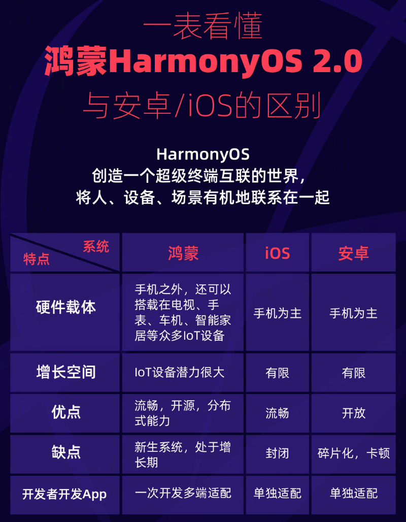易县苹果手机维修分享华为鸿蒙 OS 与安卓以及 iOS 都有什么区别 