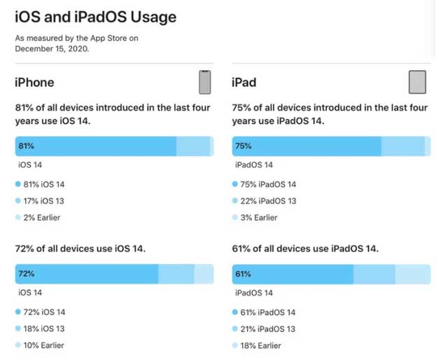 易县苹果手机维修分享有多少用户更新了 iOS 14 