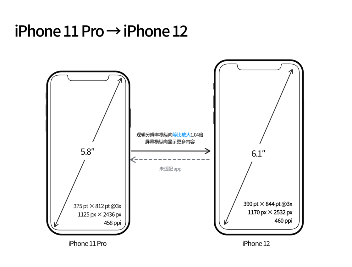 易县苹果手机维修分享iPhone 12 mini 和 iPhone 12 Pro 的尺寸变化会改变显示内容吗 