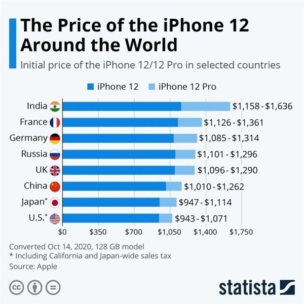 易县苹果手机维修分享哪个购买iPhone 12/12 Pro更便宜 